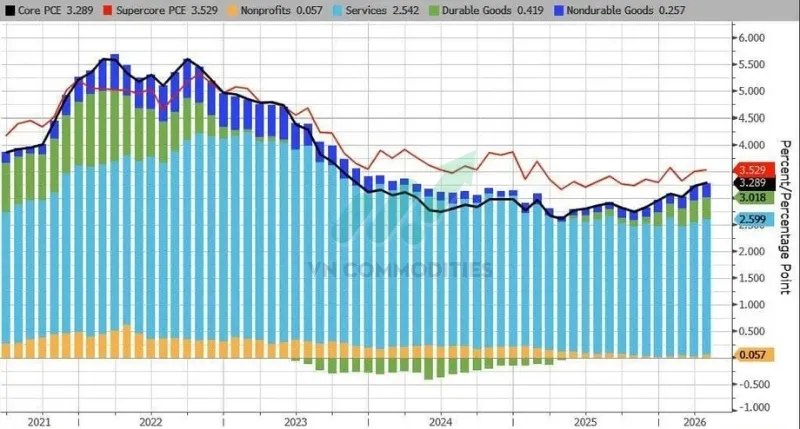 H&agrave;ng h&oacute;a l&acirc;u bền: +0,419% YoY so với +0,407% th&aacute;ng trước